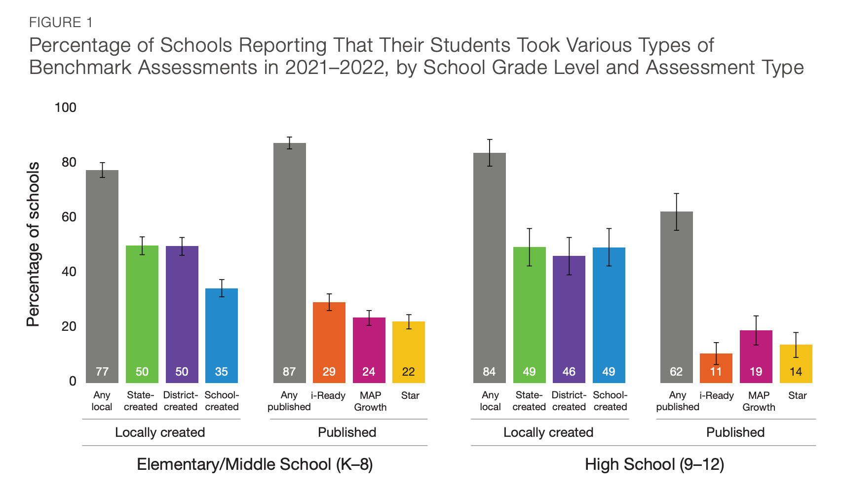 A RAND Corporation survey of public US schools.