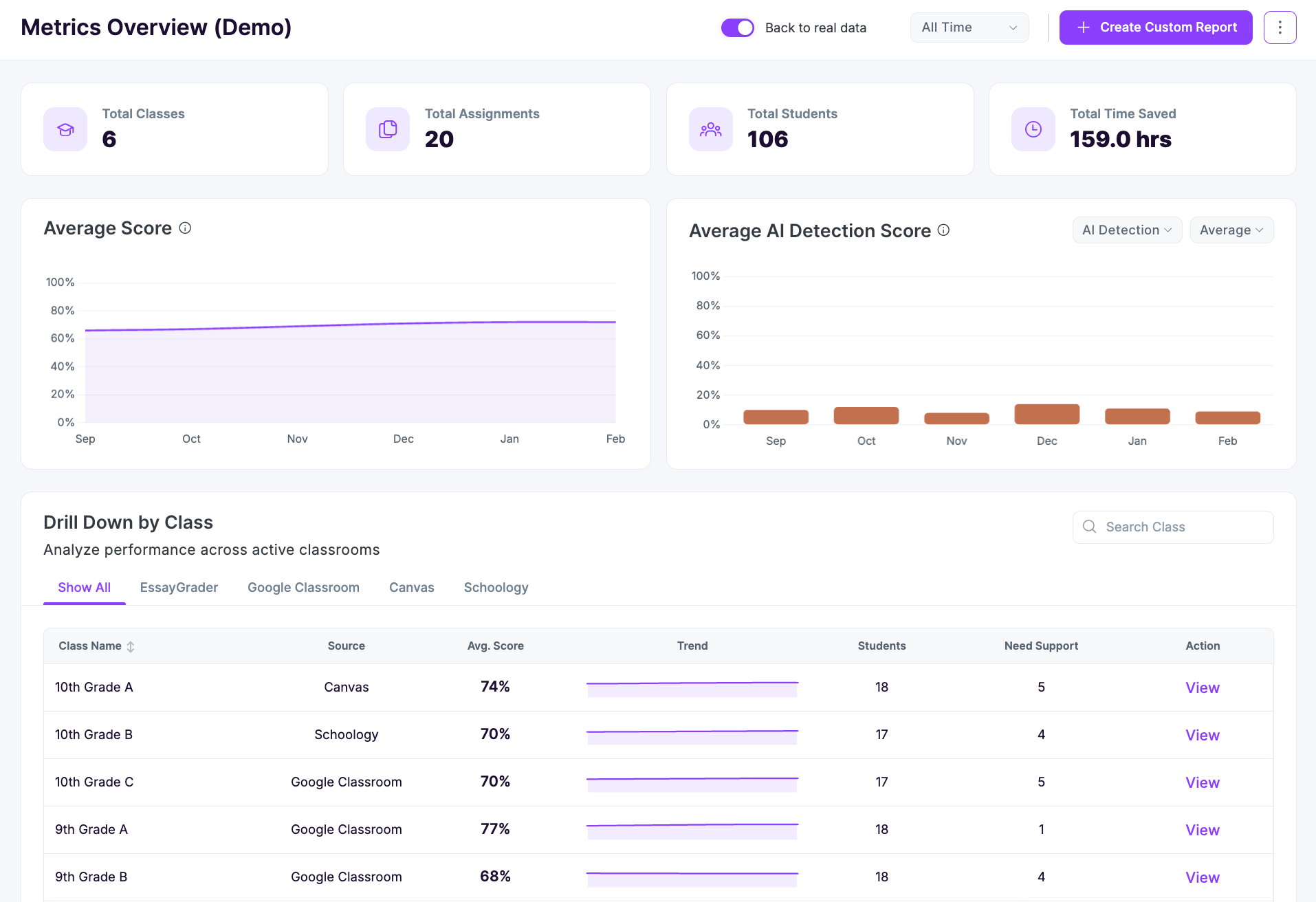 EssayGrader's Performance Insights feature.