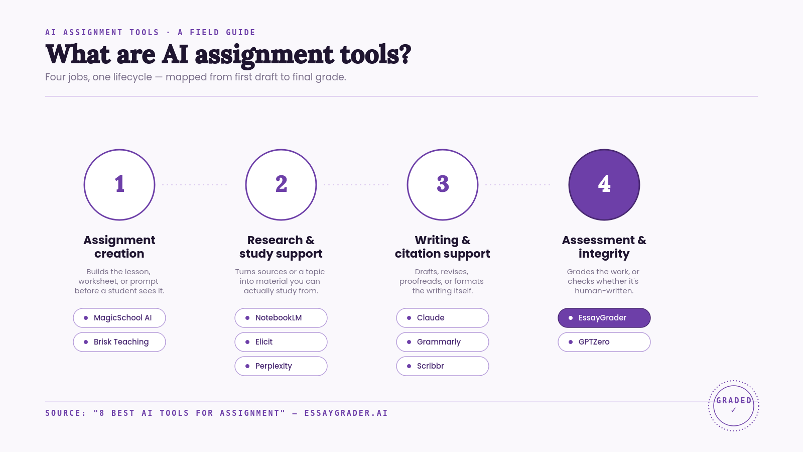 AI assignment tools types.