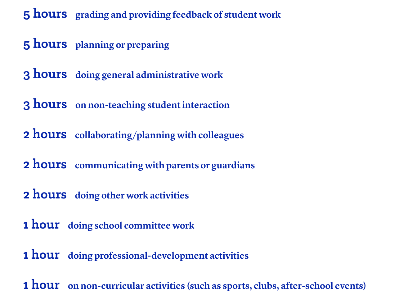 Image shows which teaching task take how much time