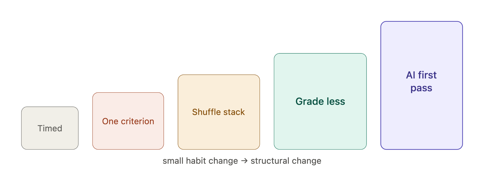 Image showing best way to overcome grading fatigues with 5 steps.