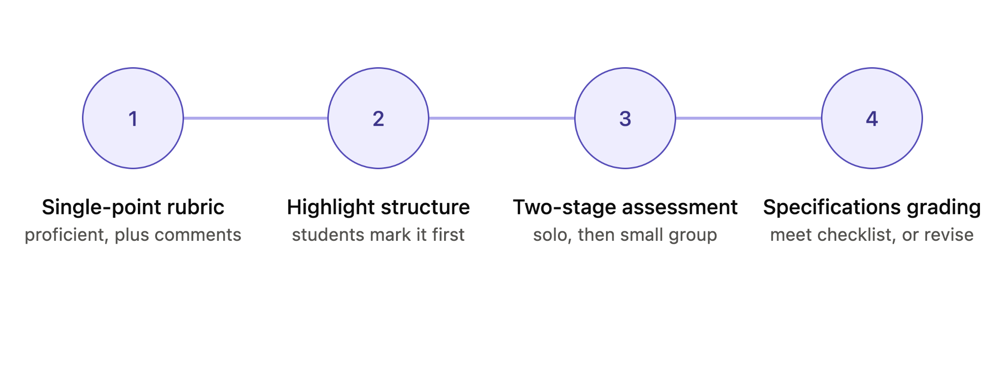 Steps to design assignments.