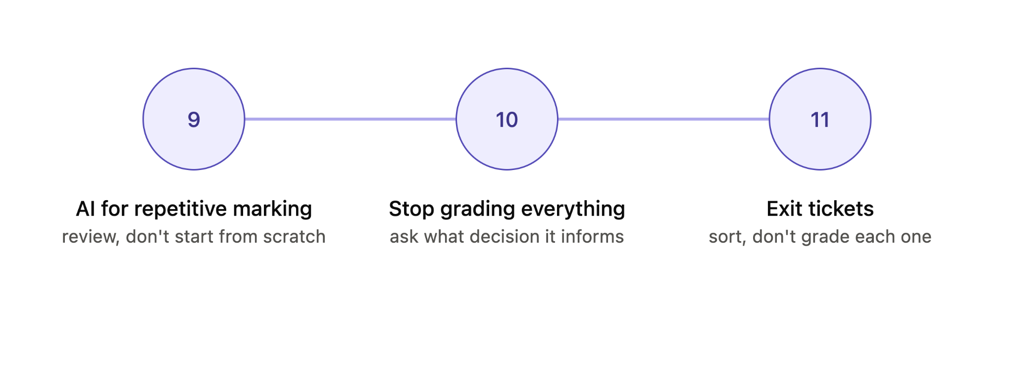 Steps to reduce the hassle of manual grading.