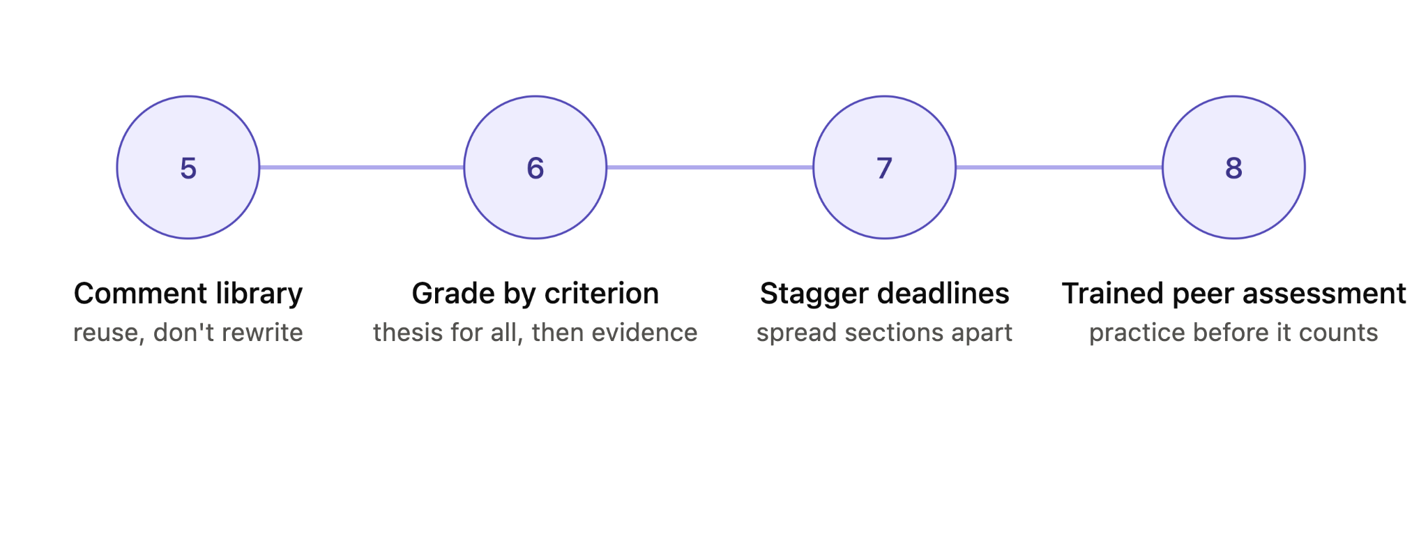 Steps to make the grading process faster.