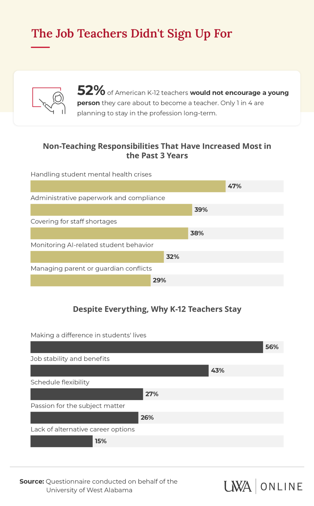 University of West Alabama survey of K-12 classroom teachers.
