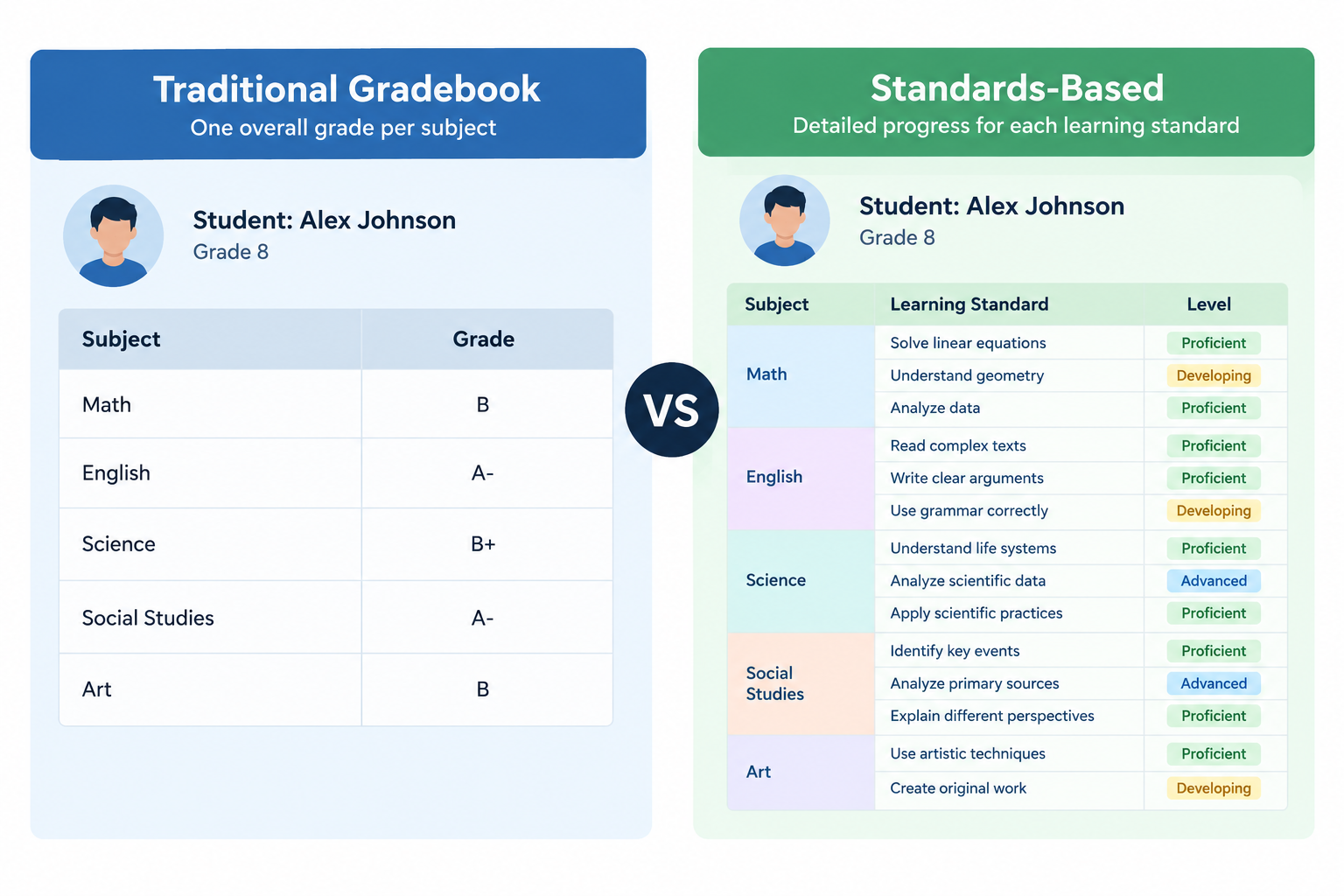 Traditional grade compared with standards-based scores for one student.