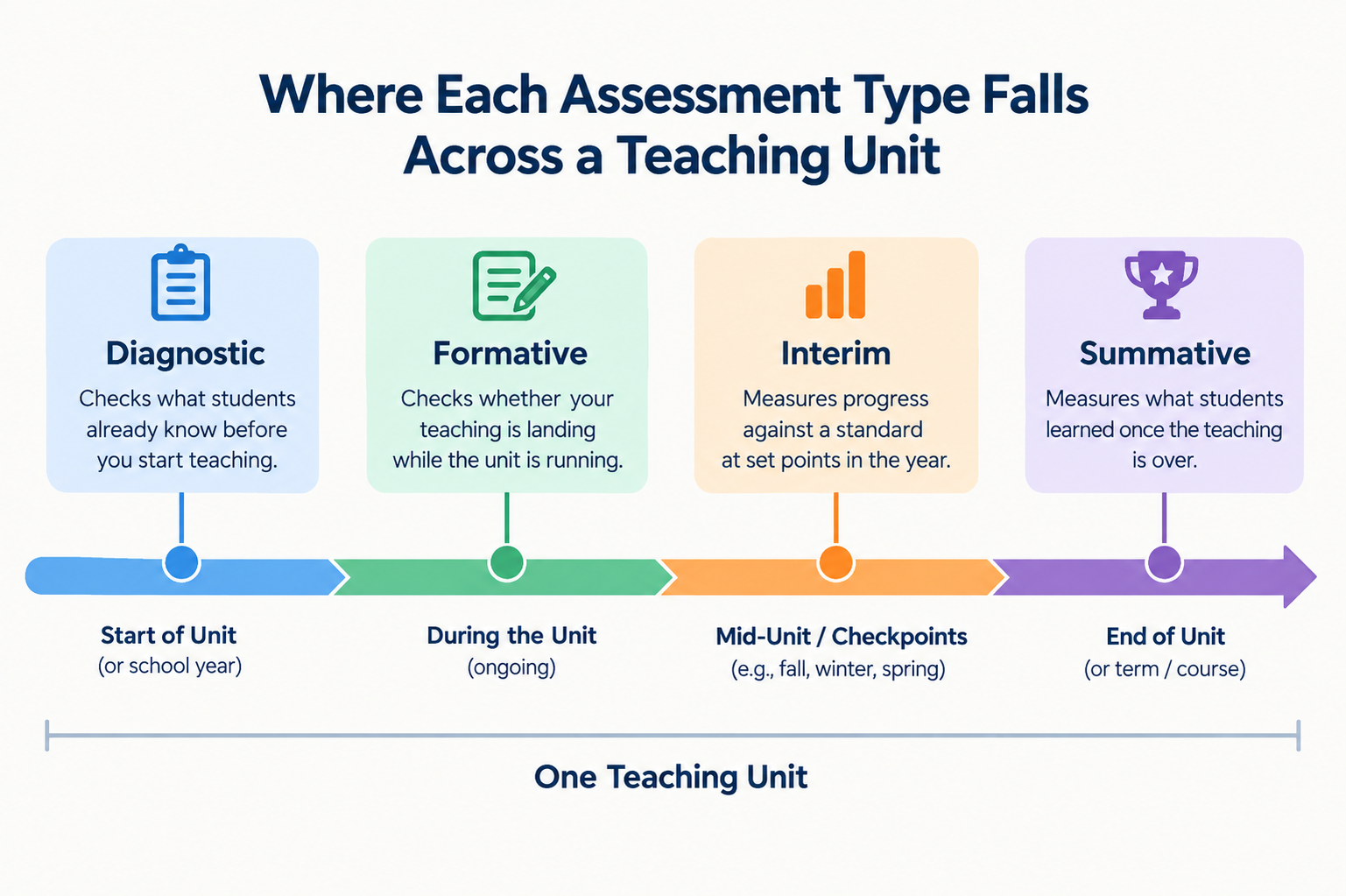 Where each assessment type falls across a teaching unit.