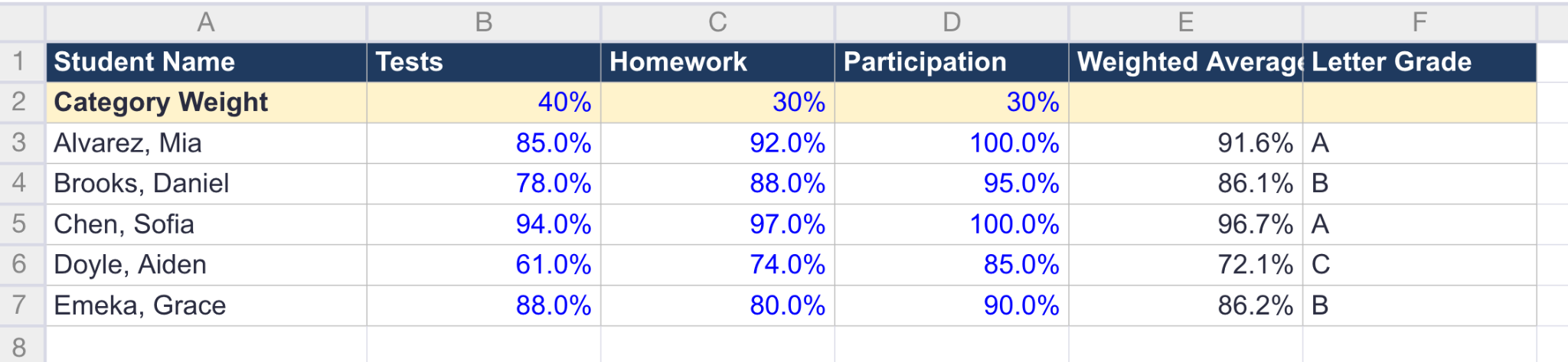Percentage-based Google Sheets gradebook template.