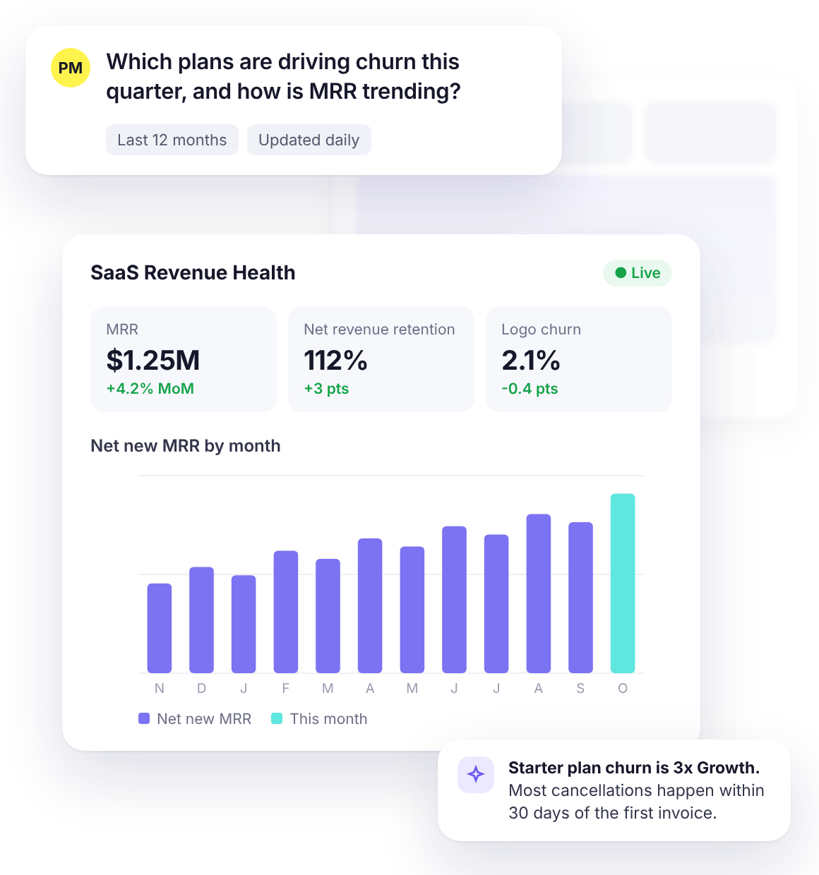 ClarityQ answering a SaaS churn question with an MRR and retention dashboard
