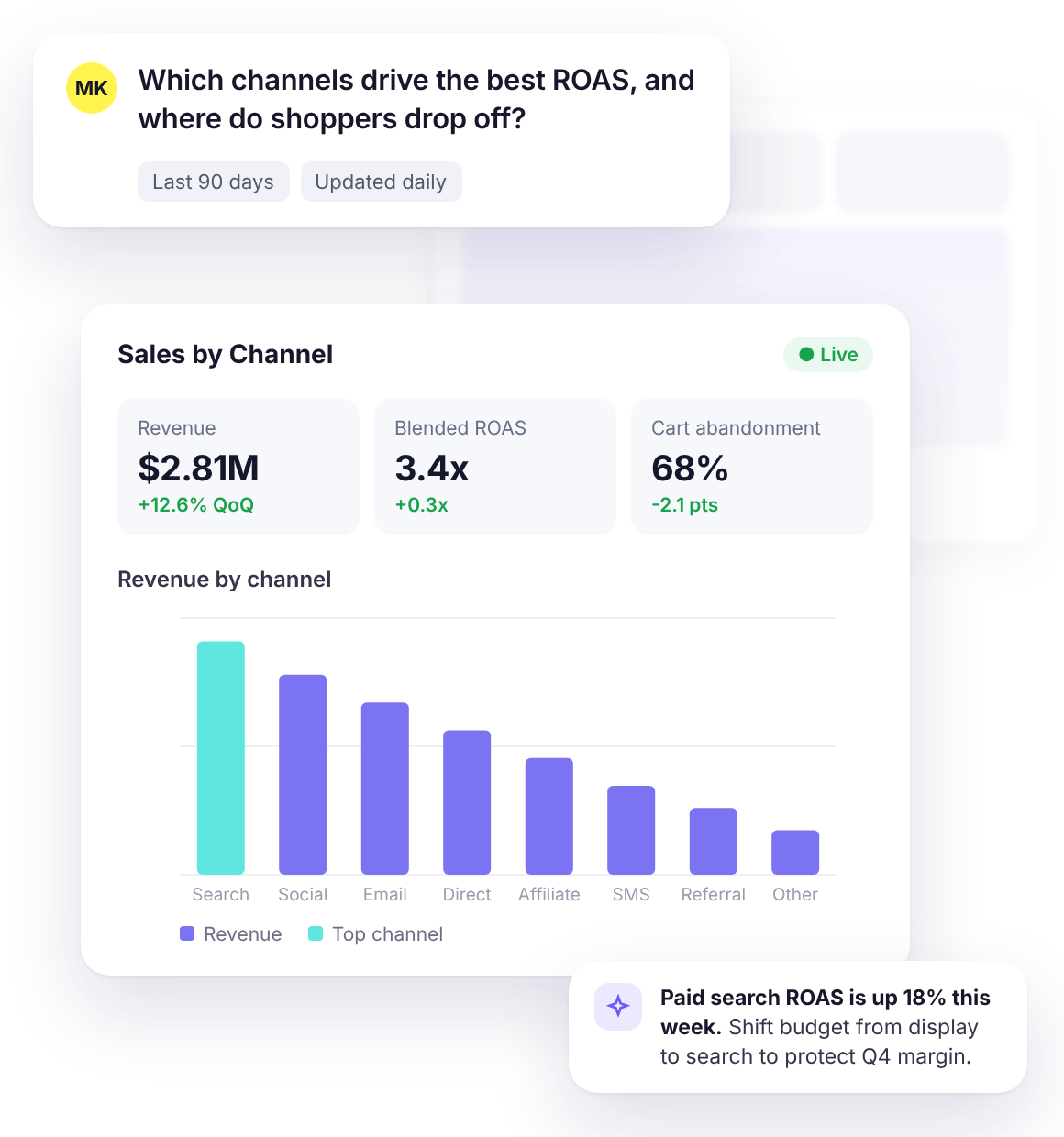 ClarityQ answering an e-commerce ROAS question with a sales by channel dashboard