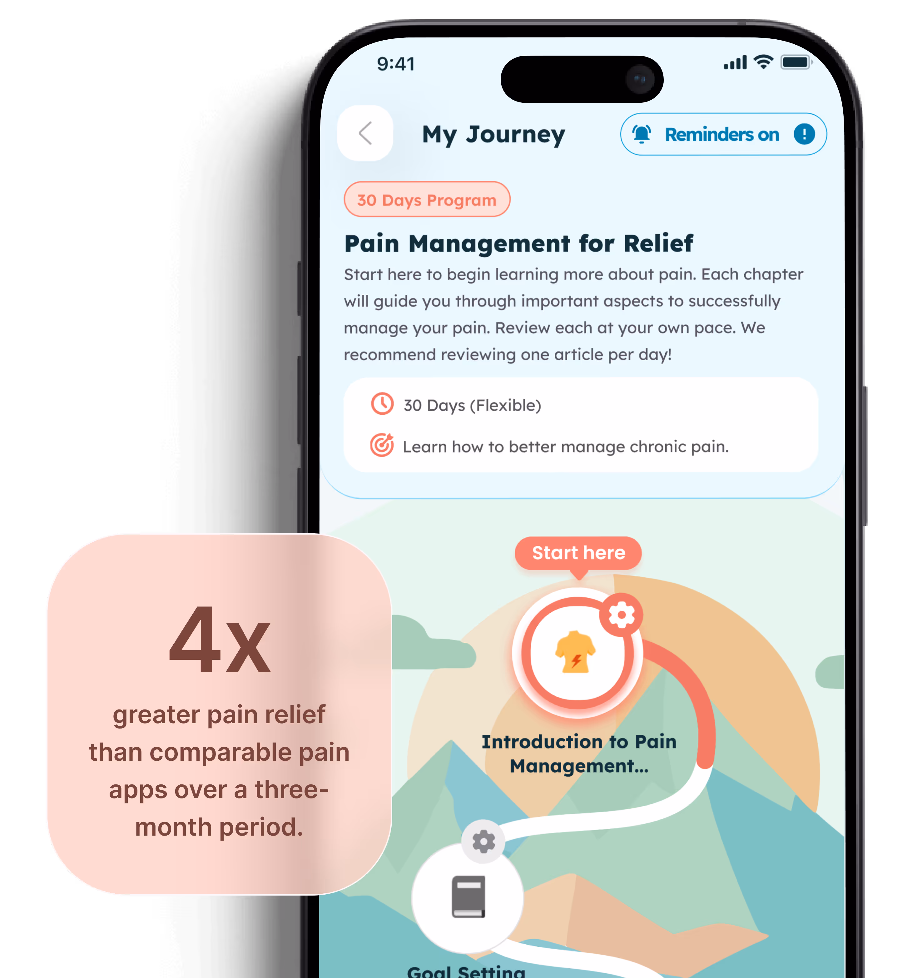 Mobile app screen titled 'My Journey' showing a 30 Days Program for Pain Management for Relief, with instructions and a path starting at 'Introduction to Pain Management'. A callout states 4x greater pain relief than comparable pain apps over three months.