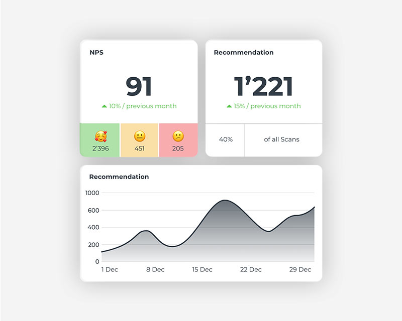 A snippet from the hypt dashboard showing the NPS analysis and the number of generated recommendations.