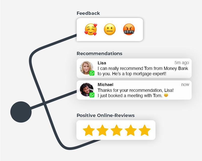 An image depicting a three-way junction to illustrate the three key benefits of hypt’s Word-of-Mouth Manager: generating feedback, referrals, and positive online reviews.