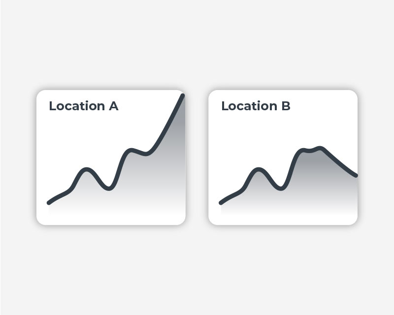 Two charts illustrating the development of two different locations, highlighting the ability to compare their performance.