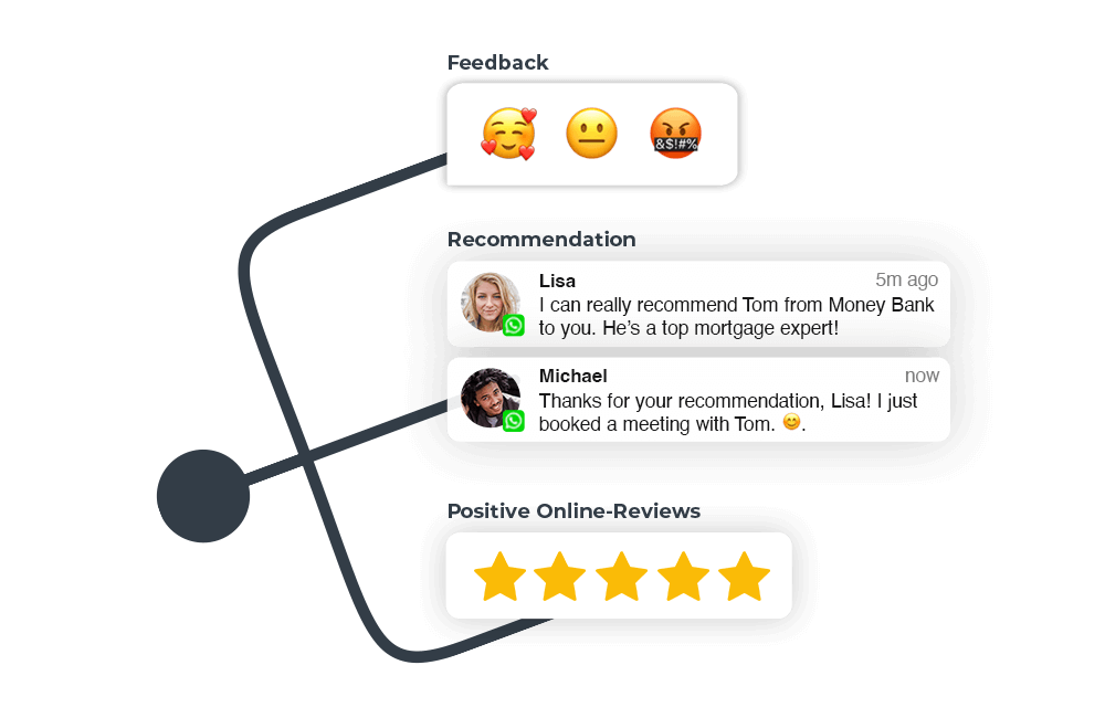 An image showing a three-way junction illustrating the three benefits of hypt’s Word-of-Mouth Manager: generating feedback, referrals, and positive online reviews.