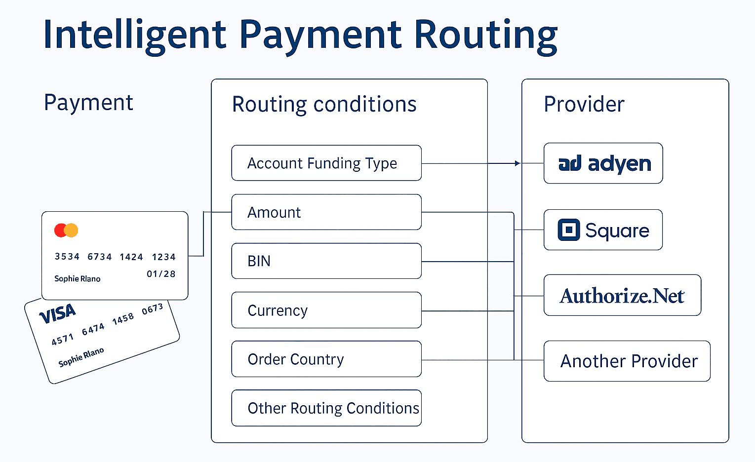 Diagram of intelligent payment routing, showing how a payment is directed to providers like Adyen, Square, or Authorize.Net based on routing conditions such as funding type, amount, BIN, currency, and country.