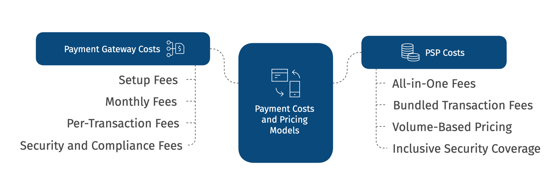 A diagram illustrating Payment Costs and Pricing Models, detailing "Payment Gateway Costs" (Setup, Monthly, Per-Transaction, Security & Compliance Fees) and "PSP Costs" (All-in-One, Bundled Transaction, Volume-Based Pricing, Inclusive Security Coverage).