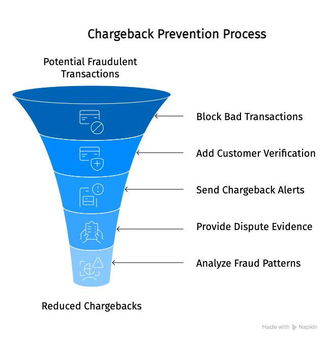 chargeback prevention process