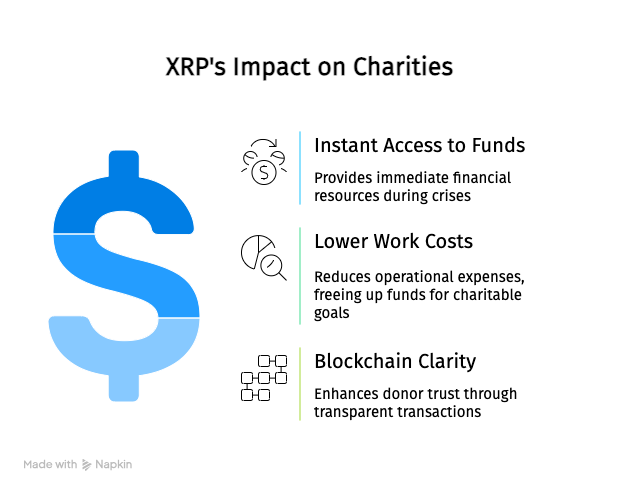 xrp's impact on charities graphic