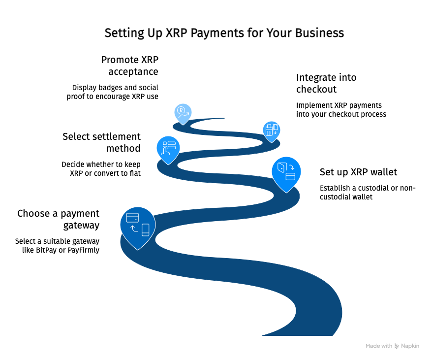 how to set up xrp payments for your business graphic