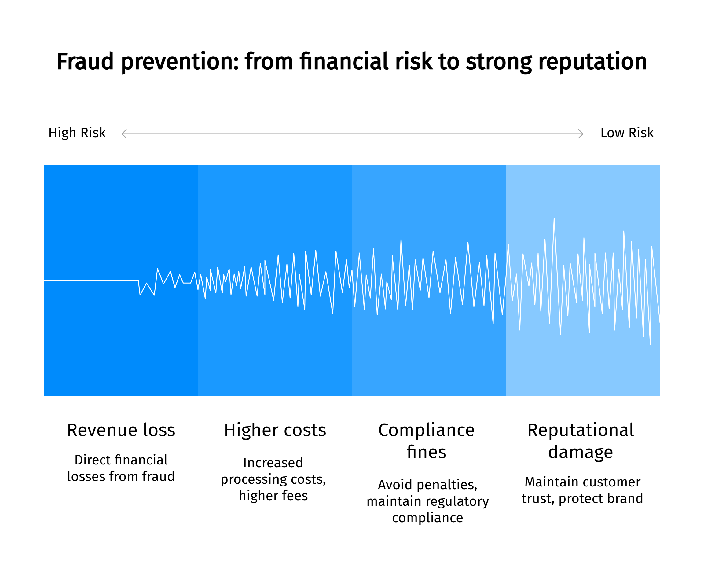 fraud consequences for businesses graphic