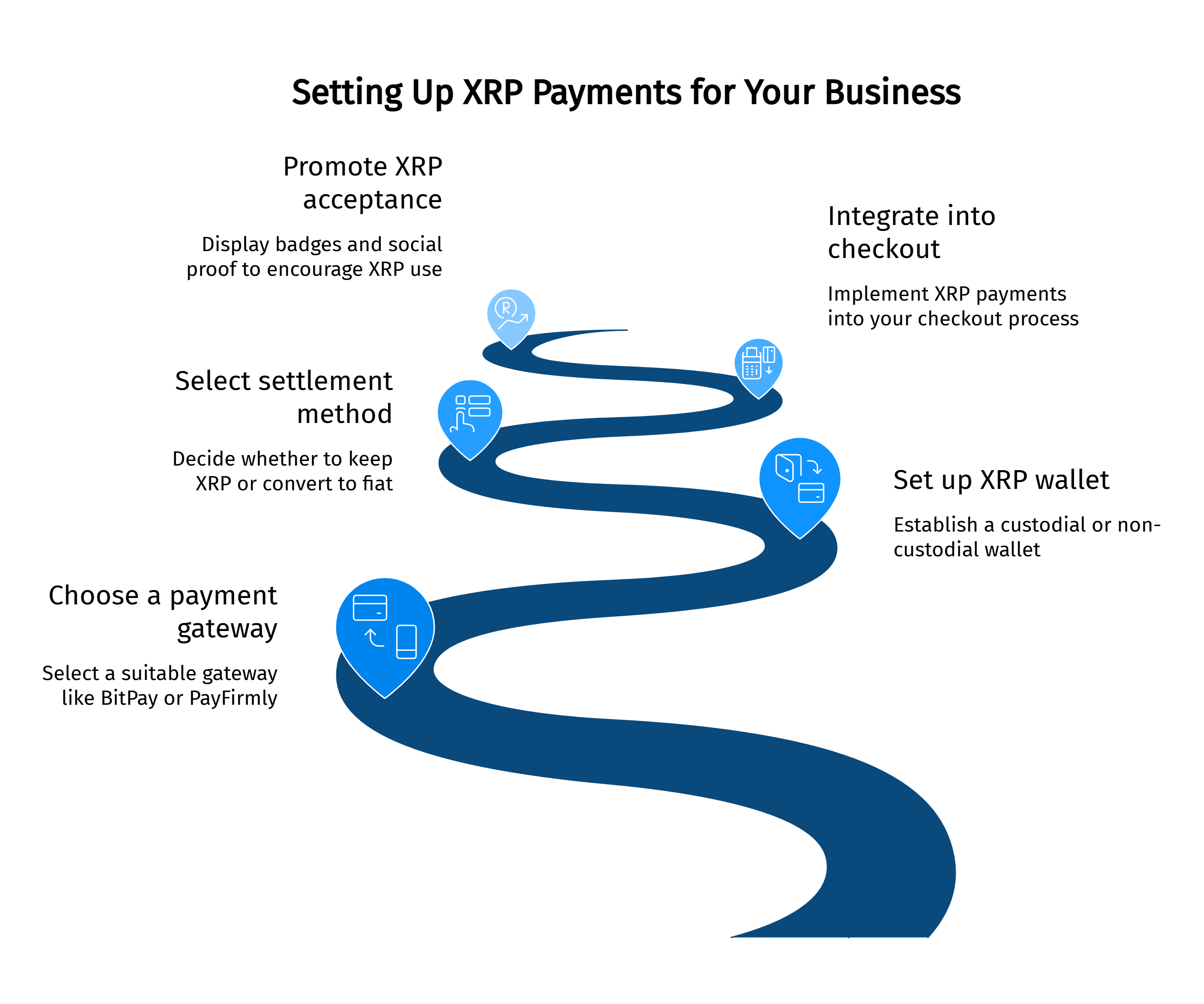 setting up xrp payments for your business roadmap