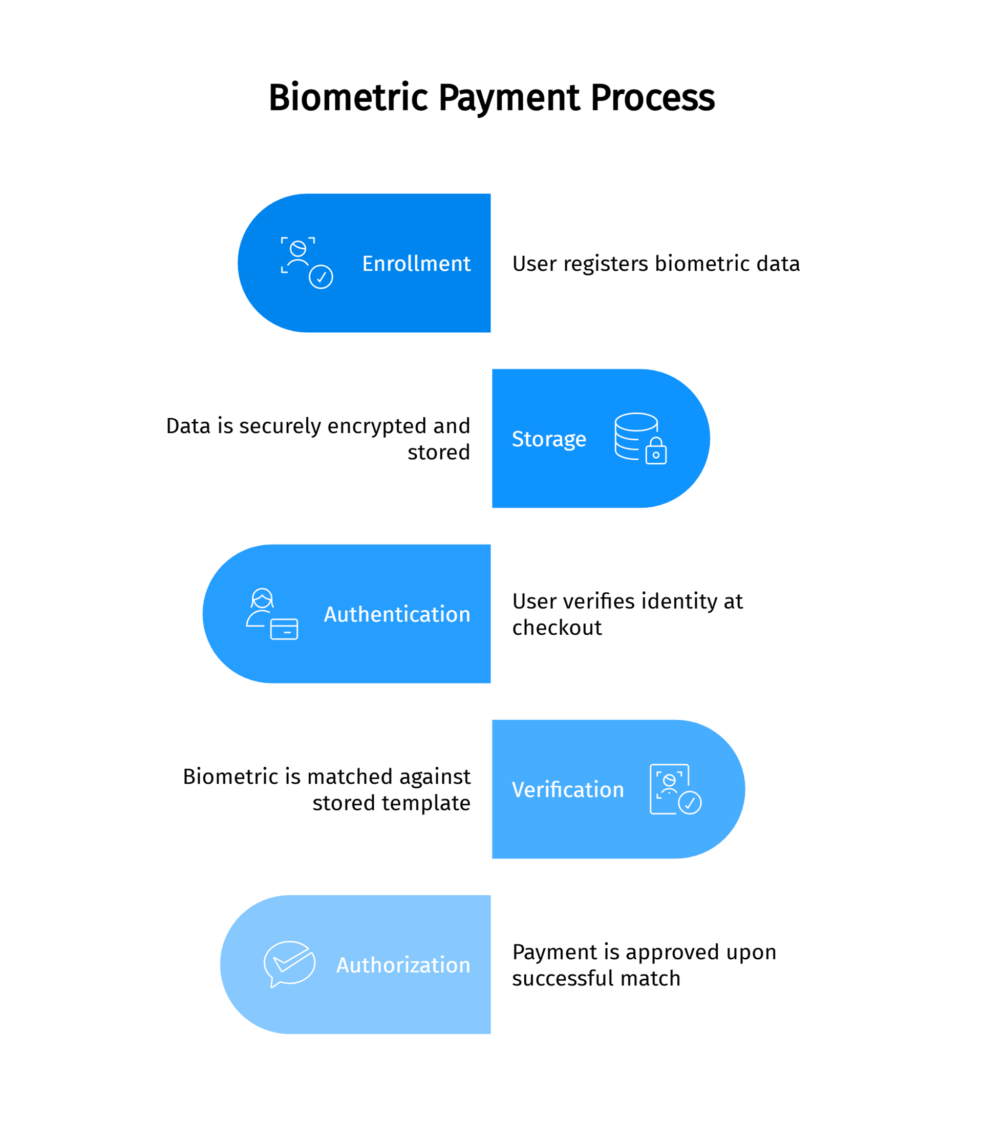 A simple flow diagram of how biometric payment systems work, including data registration, verification, and approval.