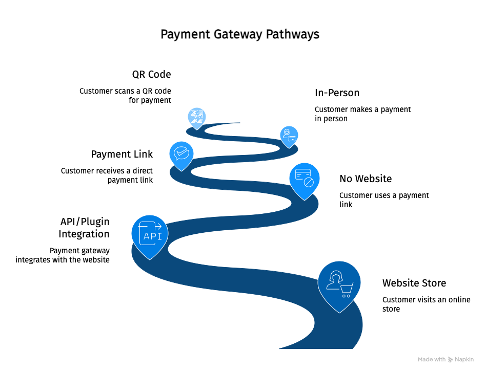 Payment Gateway Pathways