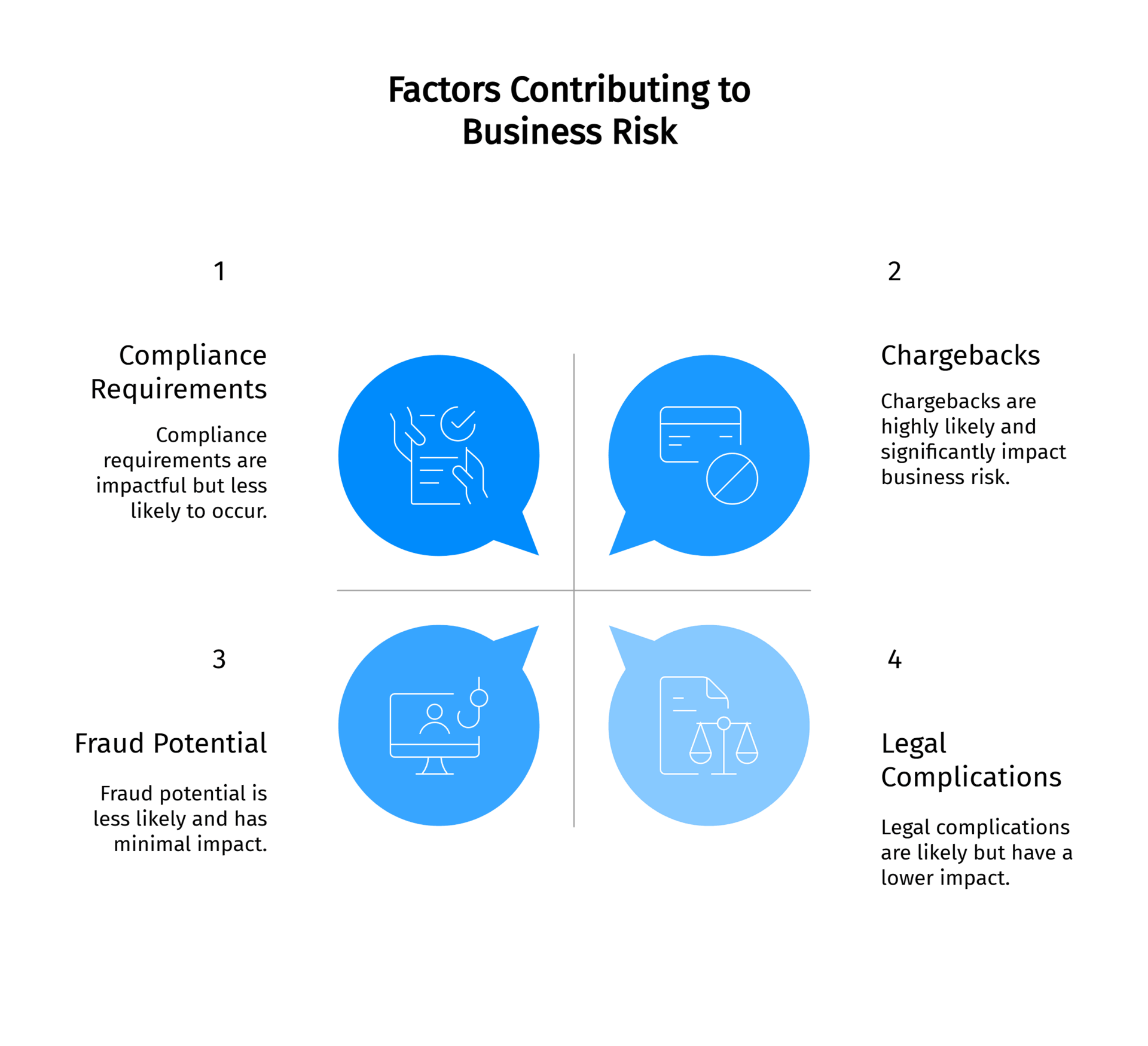 An infographic identifying and rating four factors that contribute to business risk.