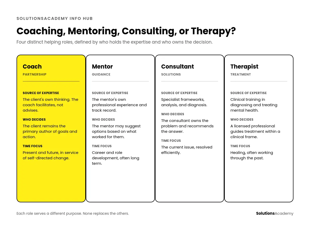 Comparison matrix chart showing the differences between a Coach, Mentor, Consultant, and Therapist based on source of expertise, decision making, and time focus.