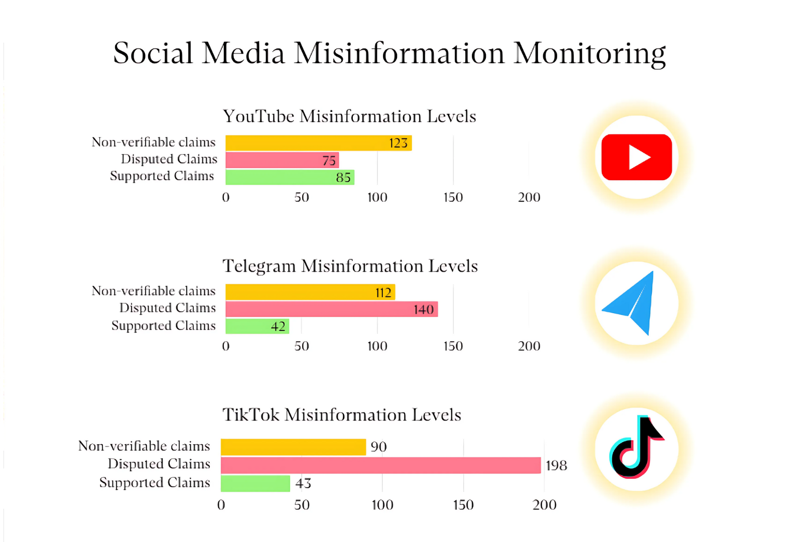 Social media stats from TikTok, YouTube and Telegram.