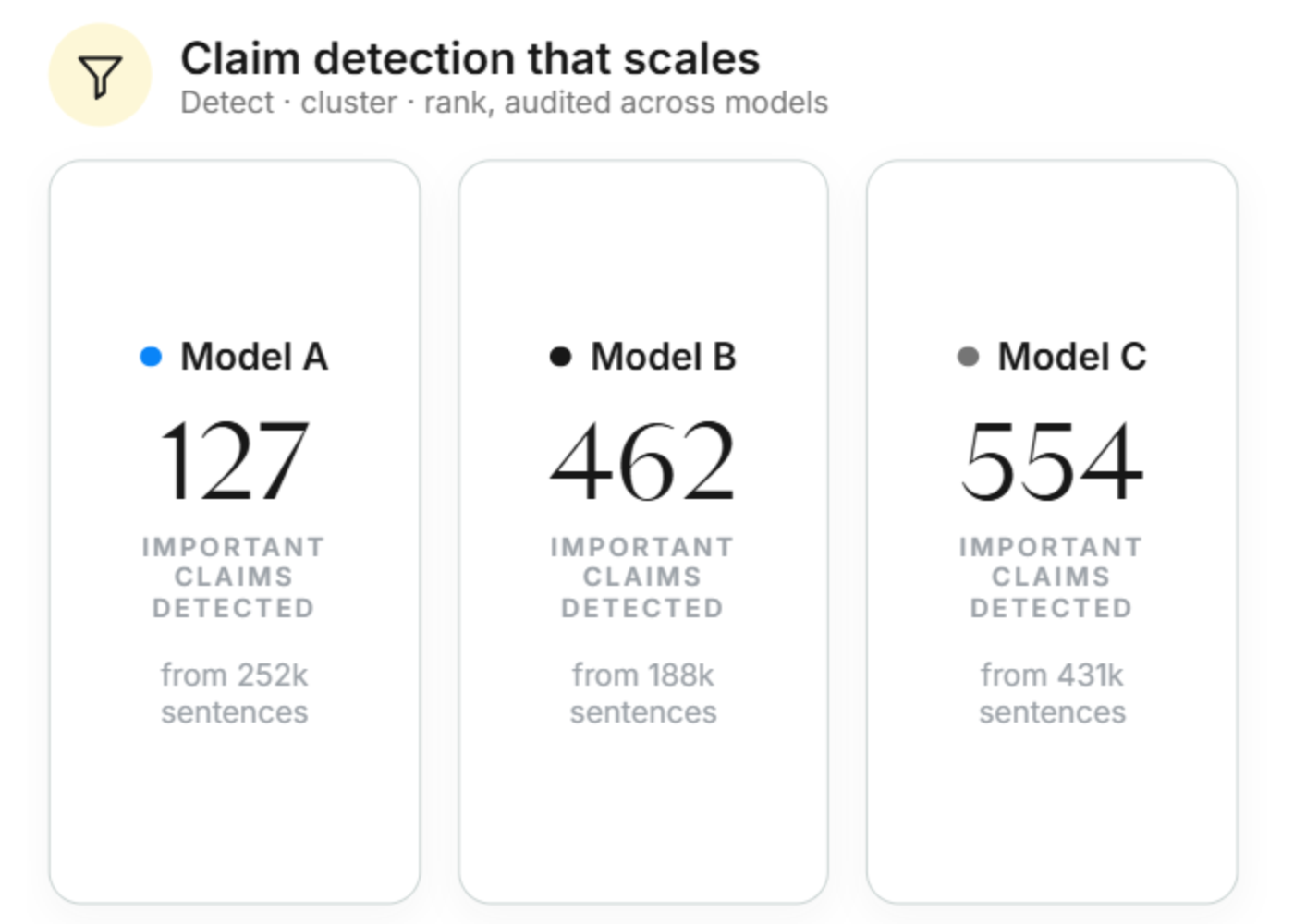 Comparison of claim detection across three models showing important claims detected: Model A detected 127 claims from 252k sentences, Model B detected 462 claims from 188k sentences, and Model C detected 554 claims from 431k sentences.