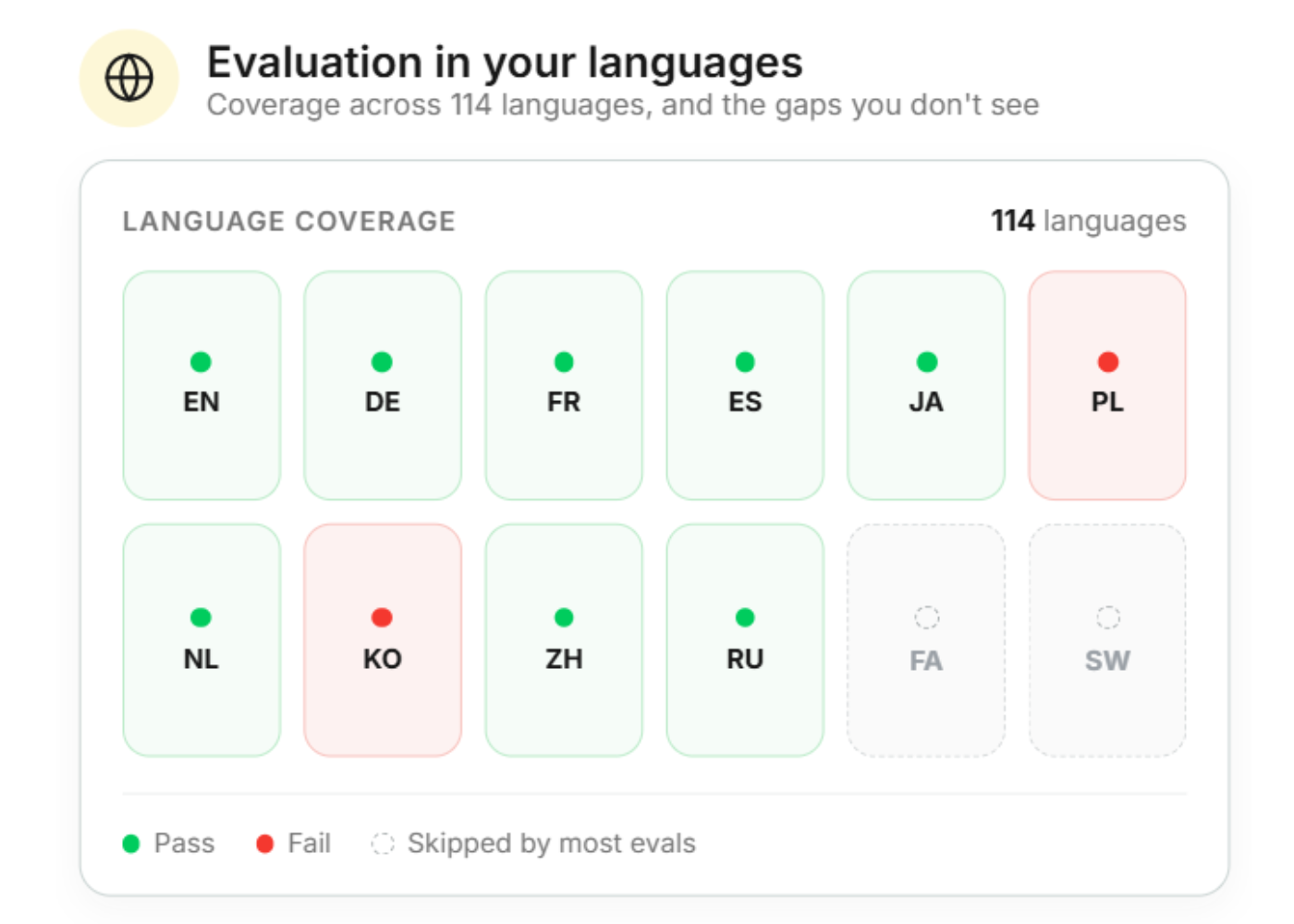Evaluation in 114 languages showing language coverage results: English, German, French, Spanish, Japanese, Dutch, Chinese, and Russian passed; Polish and Korean failed; Persian and Swahili skipped by most evaluations.