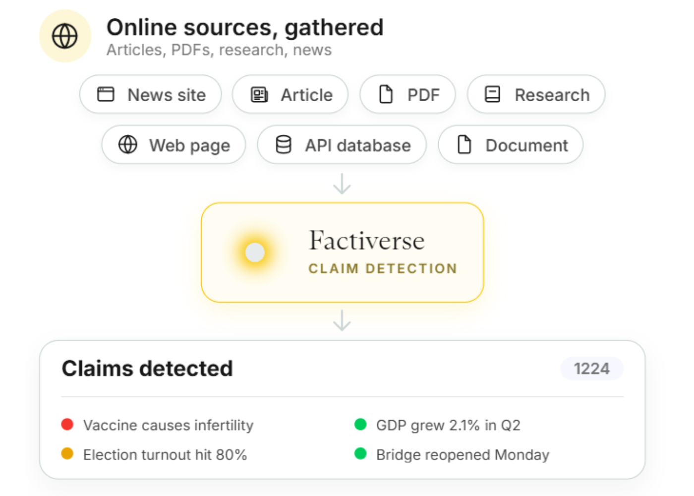 Diagram showing online sources like news site, article, PDF, research, web page, API database, and document feeding into Factive's claim detection system. Beneath, claims detected include vaccine causes infertility, election turnout hit 80%, GDP grew 2.1% in Q2, and bridge reopened Monday, with 1224 total claims.