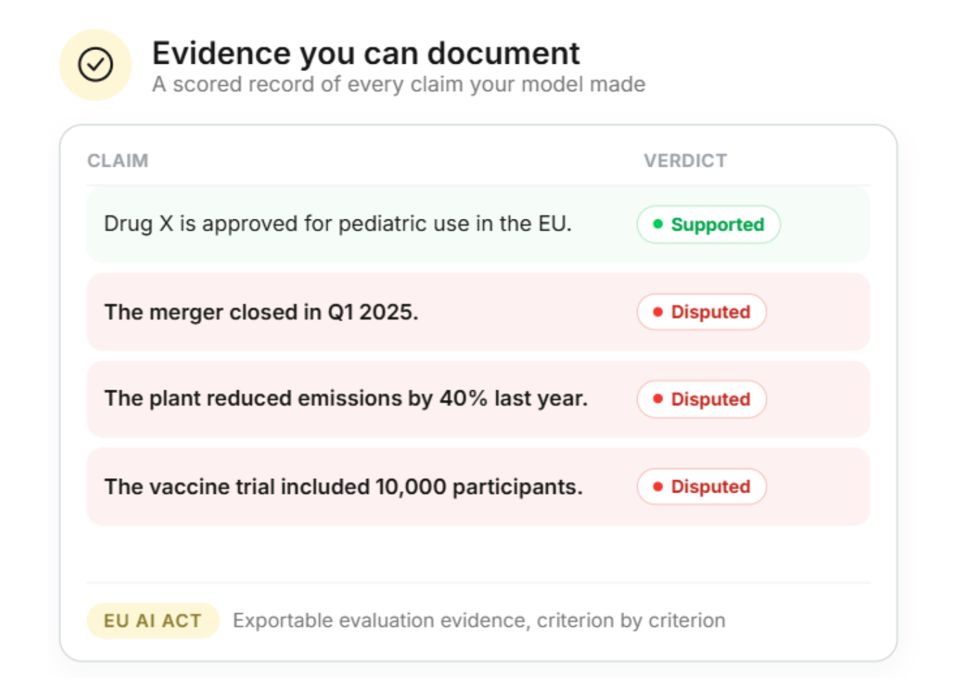 Table titled 'Evidence you can document' showing claims with their verdicts: 'Drug X is approved for pediatric use in the EU' is Supported in green; 'The merger closed in Q1 2025', 'The plant reduced emissions by 40% last year', and 'The vaccine trial included 10,000 participants' are Disputed in red. Below is a note referencing 'EU AI ACT' and exportable evaluation evidence by criterion.