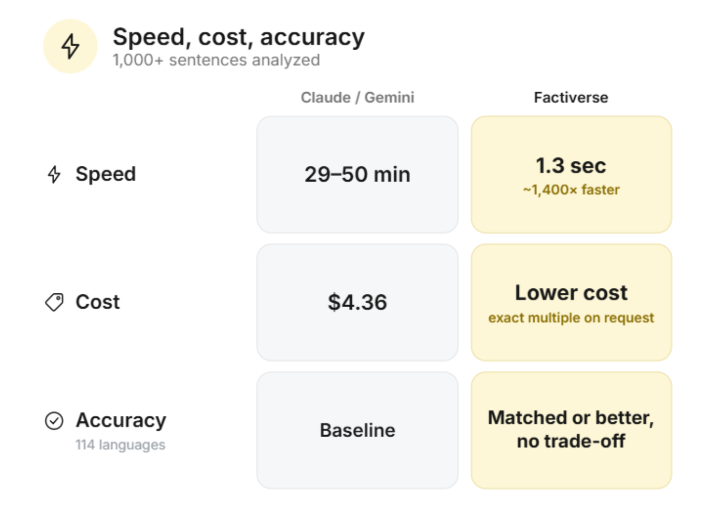 Comparison chart showing speed, cost, and accuracy for analyzing 1,000+ sentences between Claude/Gemini and Factiverse. Claude/Gemini speed is 29-50 minutes, Factiverse speed is 1.3 seconds, about 1,400 times faster. Claude/Gemini cost is $4.36, Factiverse cost is labeled lower with exact multiple on request. Accuracy for Claude/Gemini is baseline, Factiverse is matched or better with no trade-off.