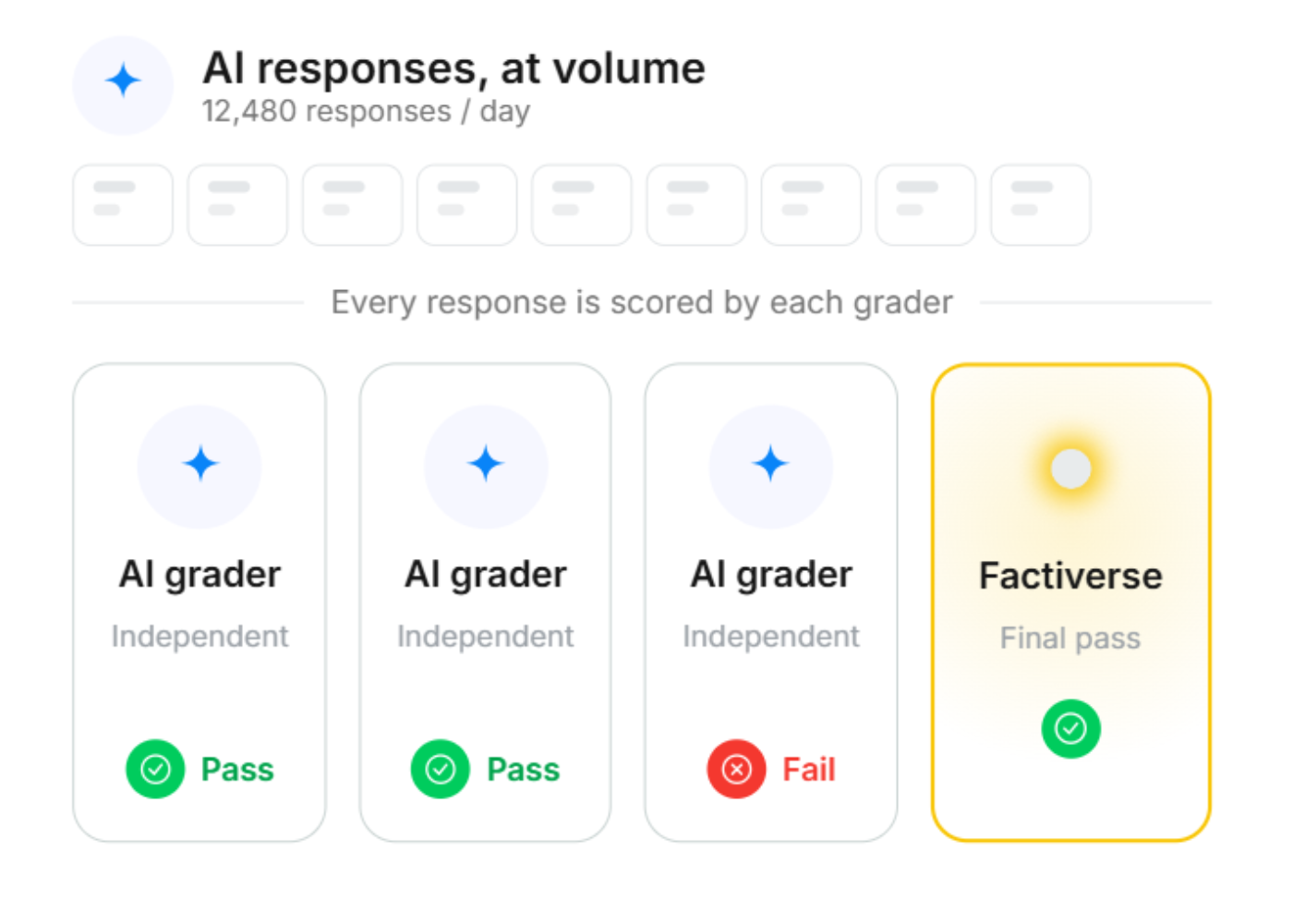 Diagram showing AI responses at volume with 12,480 responses per day. Three independent AI graders score responses with two passing and one failing. The final pass is given by Factiverse, indicated with a green pass checkmark and highlighted border.