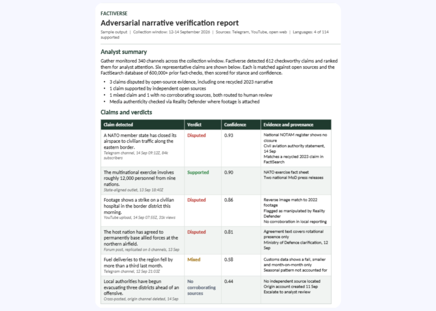 Factiverse adversarial narrative verification report summarizing analysis of 612 claims from 340 channels collected 12-14 September 2026 across Telegram, YouTube, and open web sources, with four languages supported. Analyst summary notes 3 claims disputed by open-source evidence, 1 supported by independent sources, 1 mixed and 1 with no corroborating sources. Claims and verdicts table lists six claims about NATO and regional military actions with verdicts: disputed, supported, mixed, or no corroborating sources, confidence scores from 0.44 to 0.93, and evidence references like official documents and source verification notes.