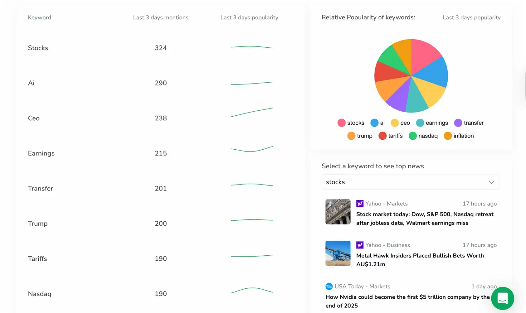 ReadPartne's keywords analysis