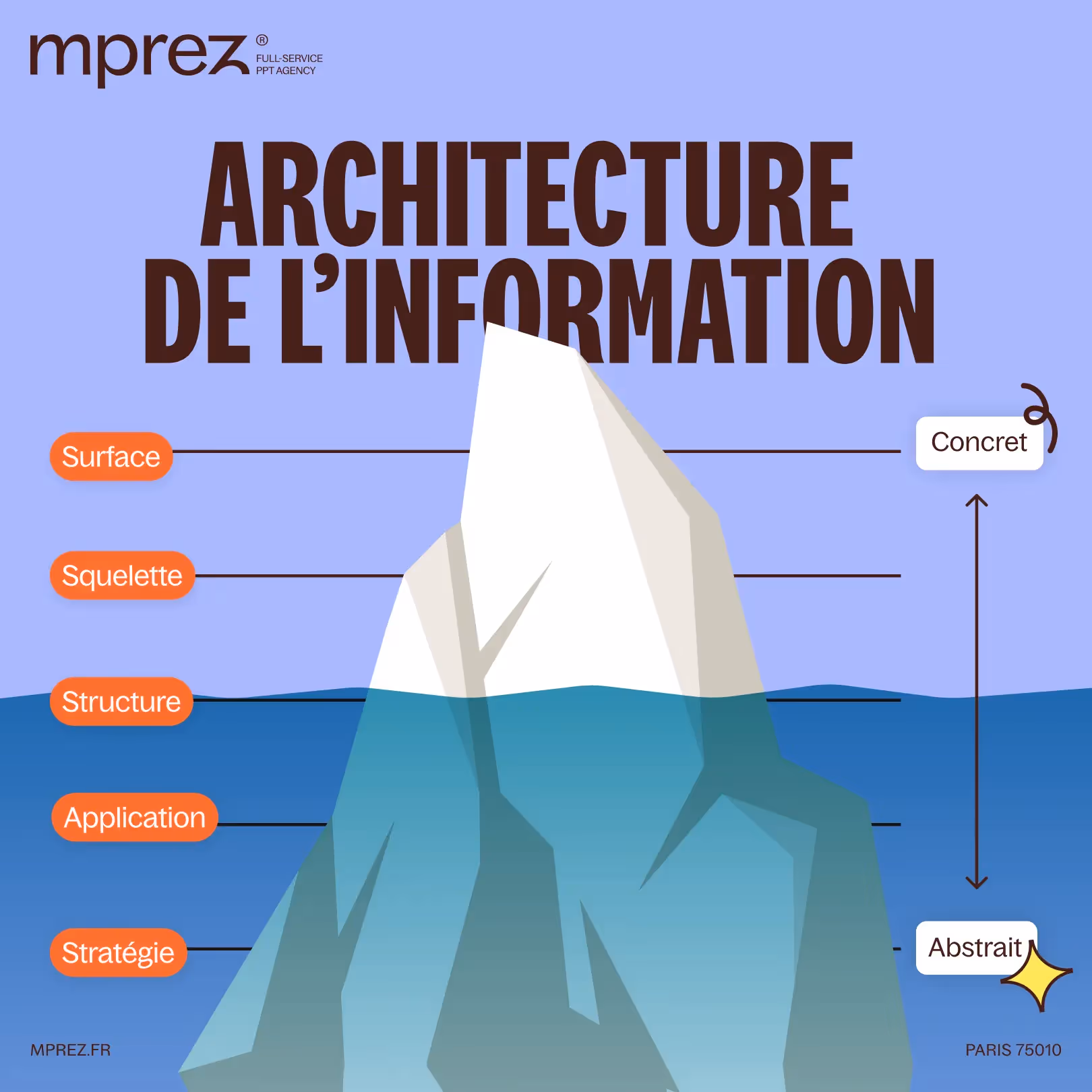 Architecture de l'information et niveau concret vs abstrait