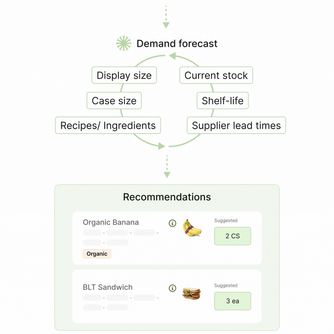 Getting recommendations based on demand forecast