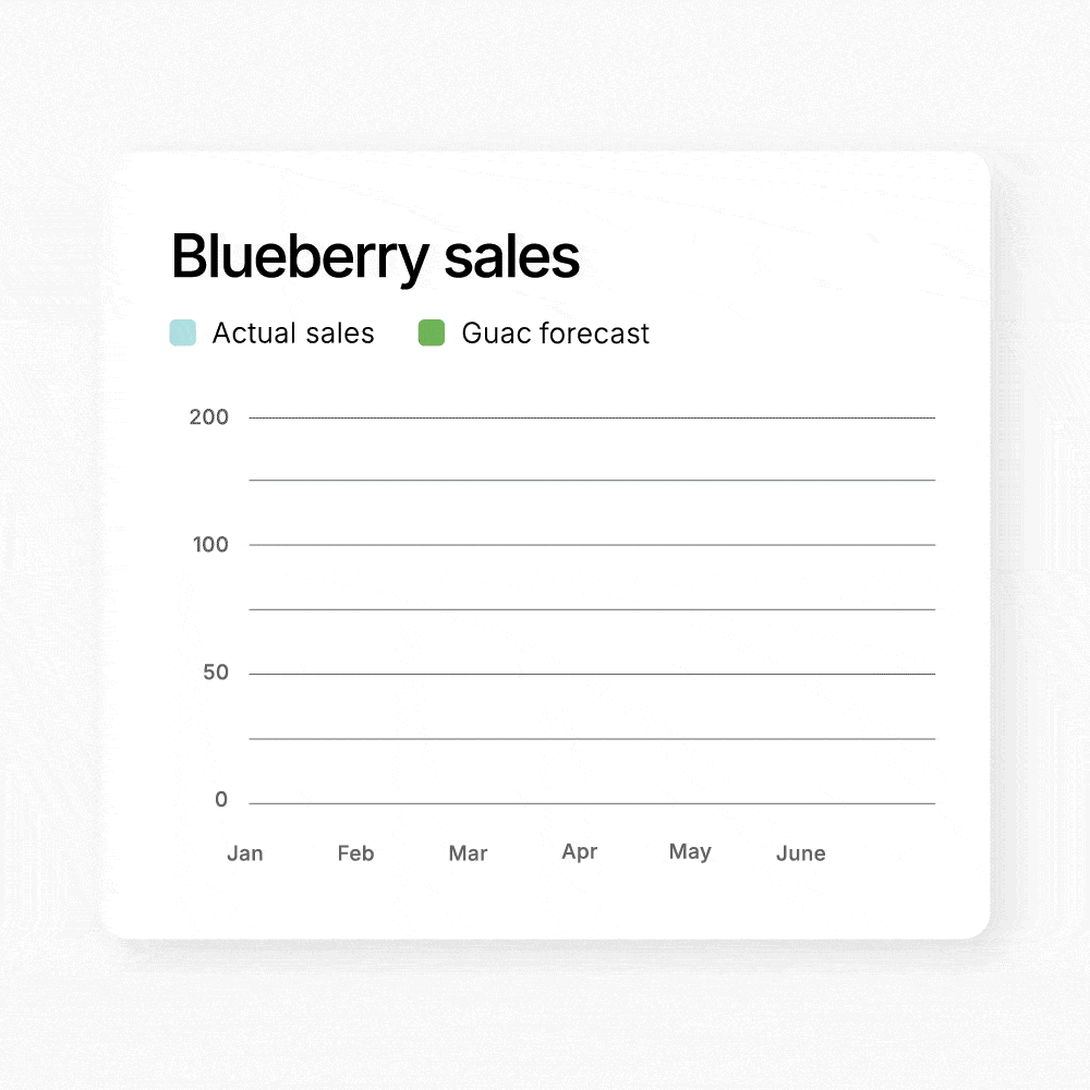 Infographic highlighting how Guac AI reduces food waste in grocery stores.