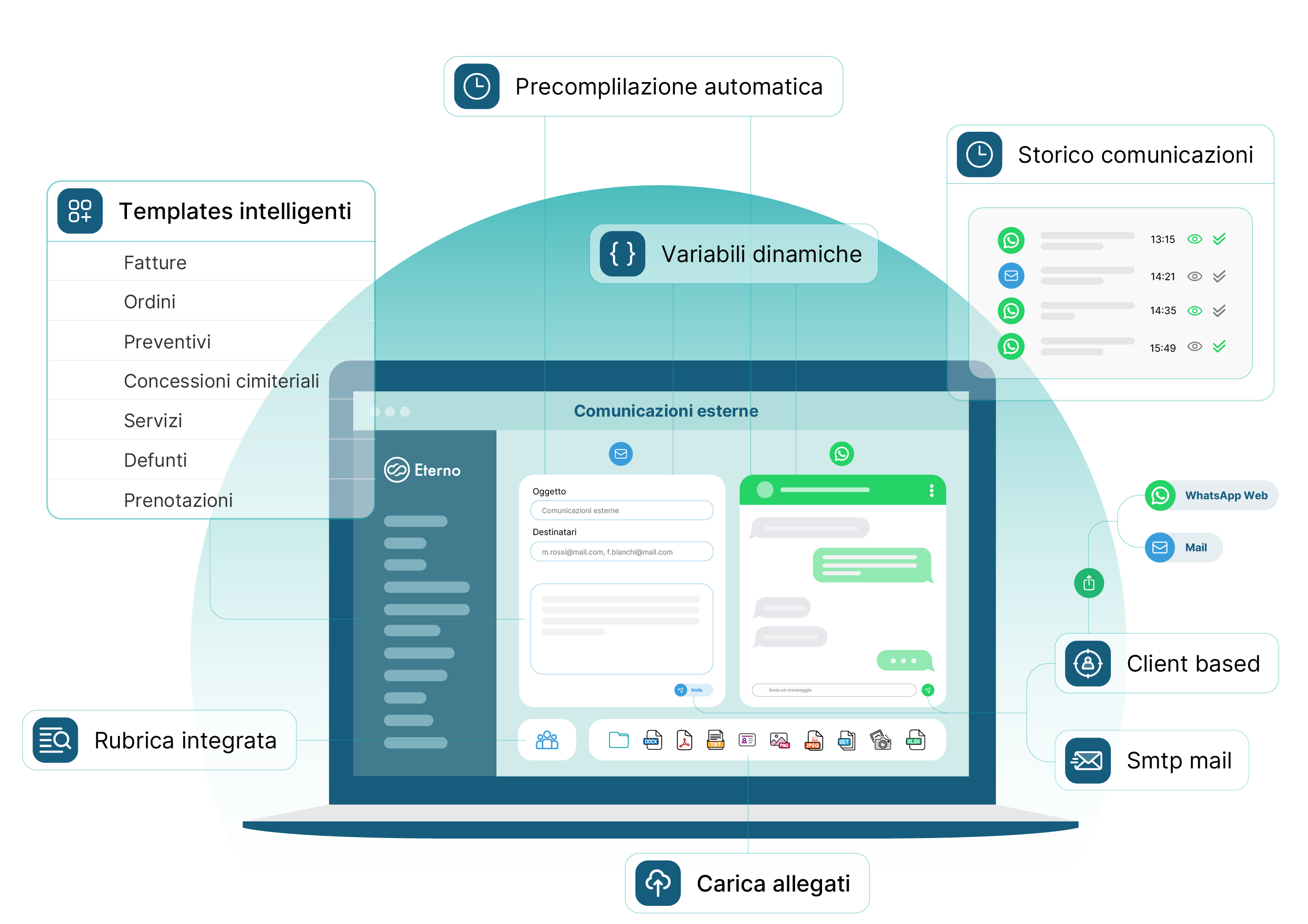 Interfaccia di comunicazioni esterne su laptop con funzionalità evidenziate: templates intelligenti per fatture, ordini, preventivi, concessioni cimiteriali, servizi, defunti, prenotazioni; rubrica integrata; precompilazione automatica; variabili dinamiche; caricamento allegati; storico comunicazioni; integrazione WhatsApp Web, mail; client based e SMTP mail.