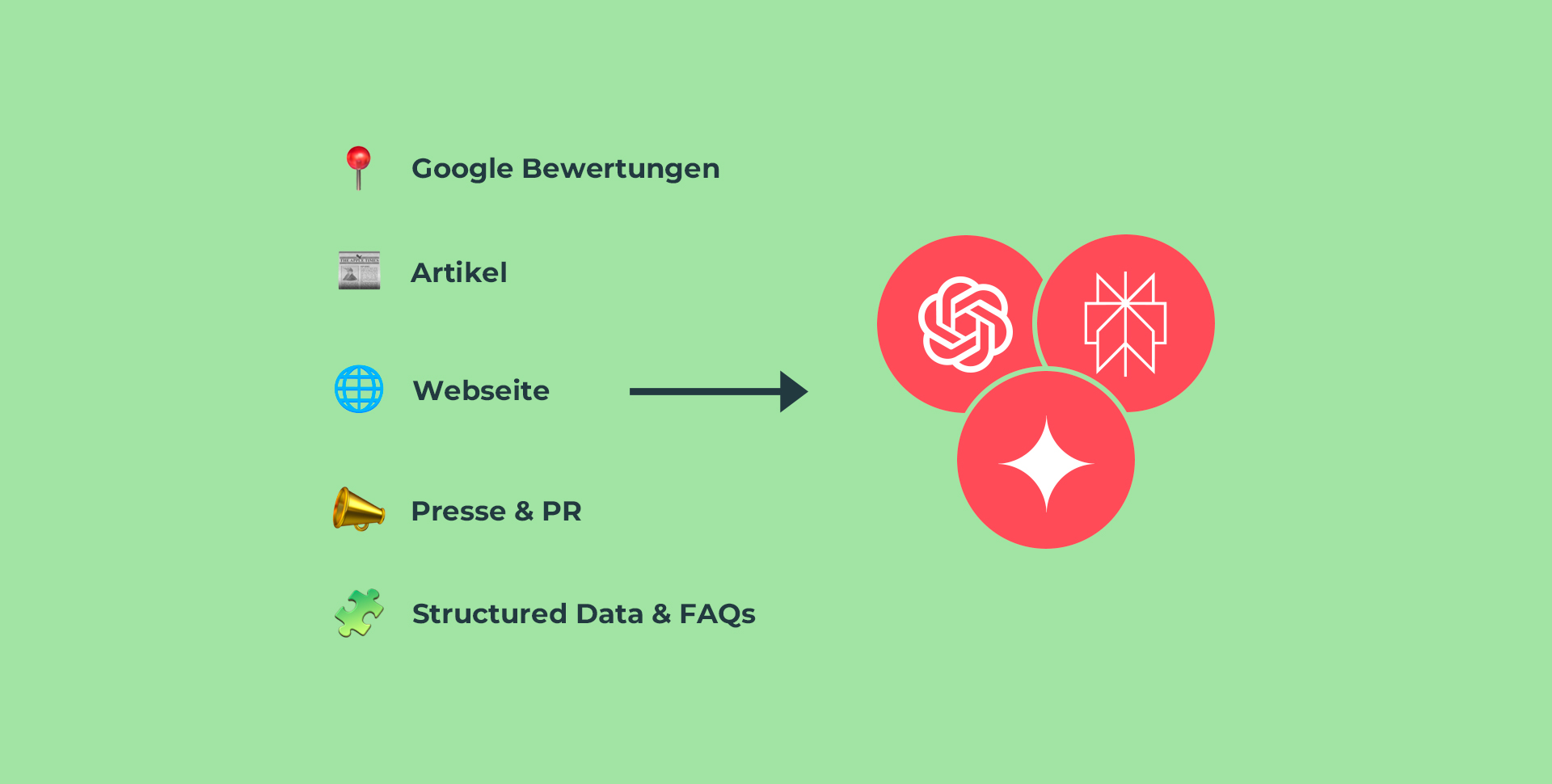 Verschiedene Einflussfaktoren wie Google Bewertungen auf AI