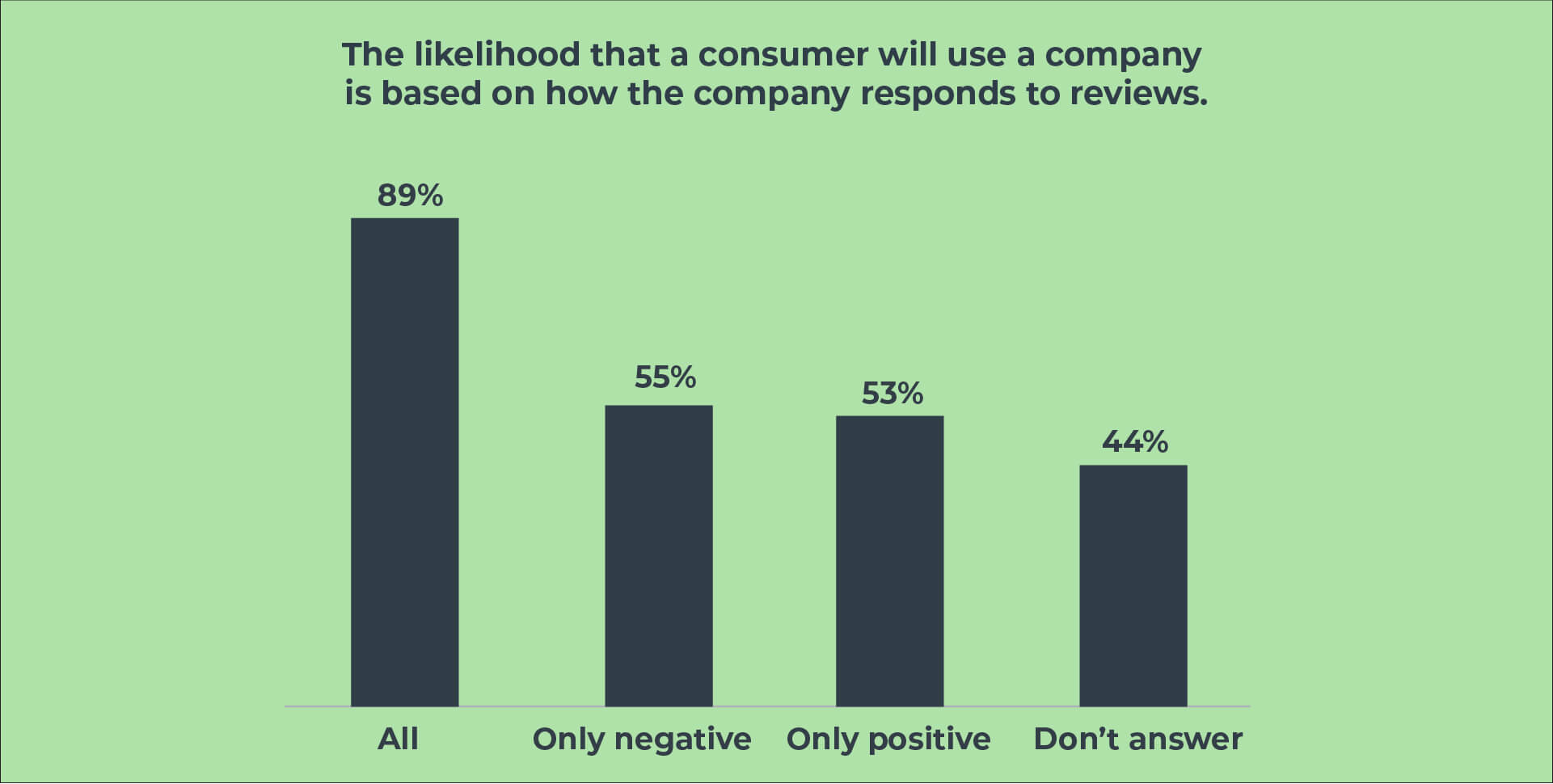 Results Brightlocal Consumer Review 2025