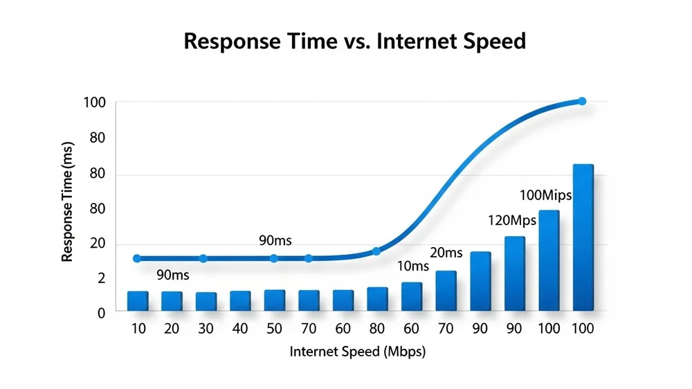 Gráfico comparativo de tempo de resposta vs velocidade de internet.
