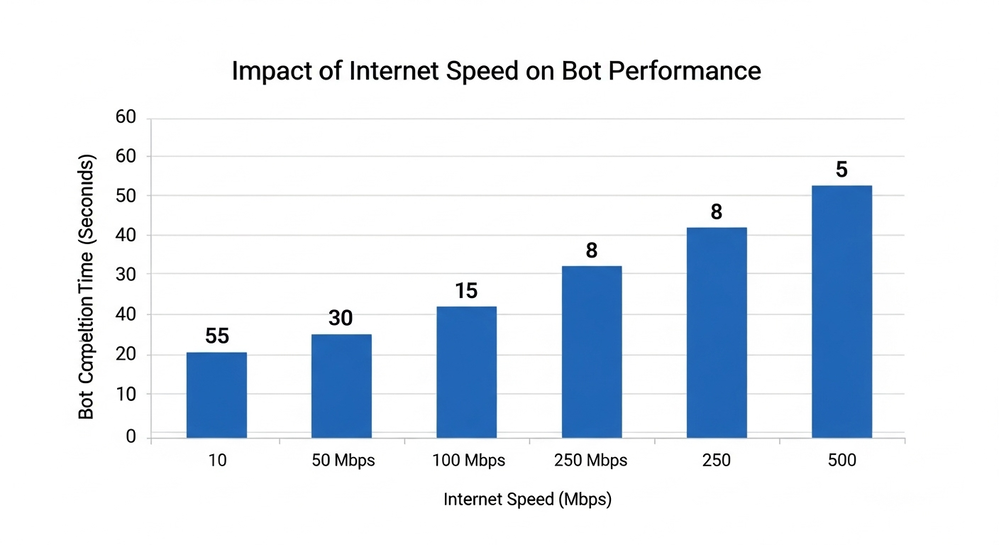 Gráfico do impacto da velocidade da internet nos bots.