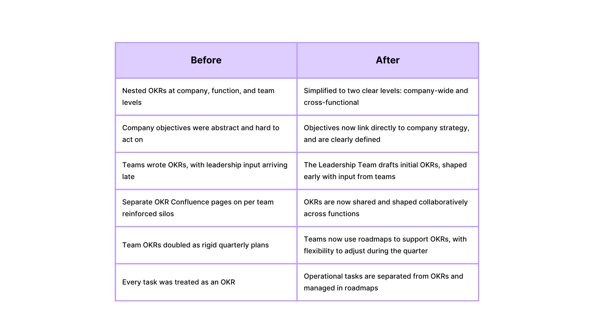 Before and After - OKR process Easy Agile