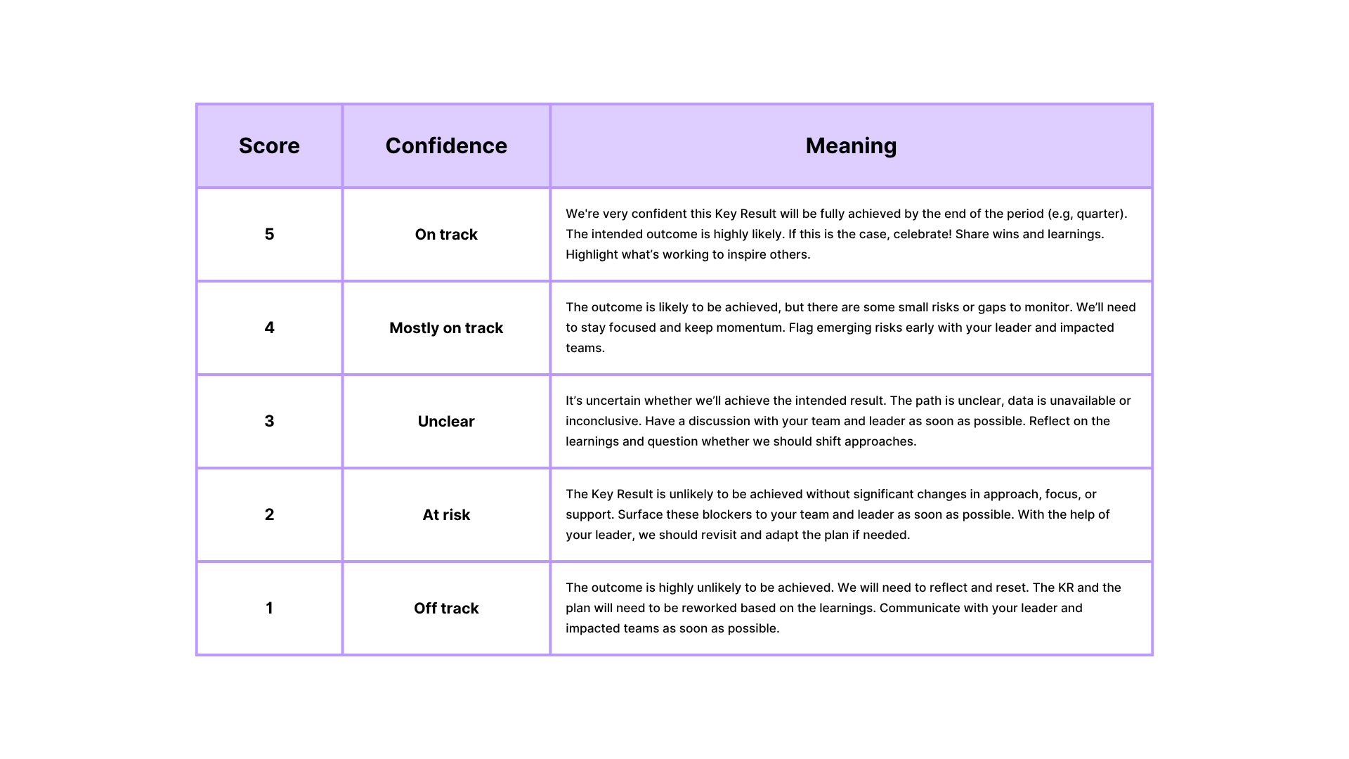OKR execution and confidence scoring Easy Agile