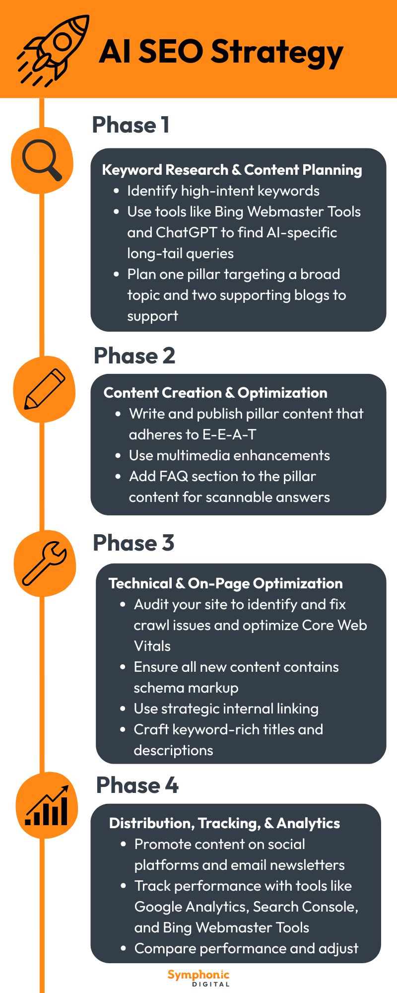 An orange, gray, and white infographic detailing a four phase SEO strategy for AI search